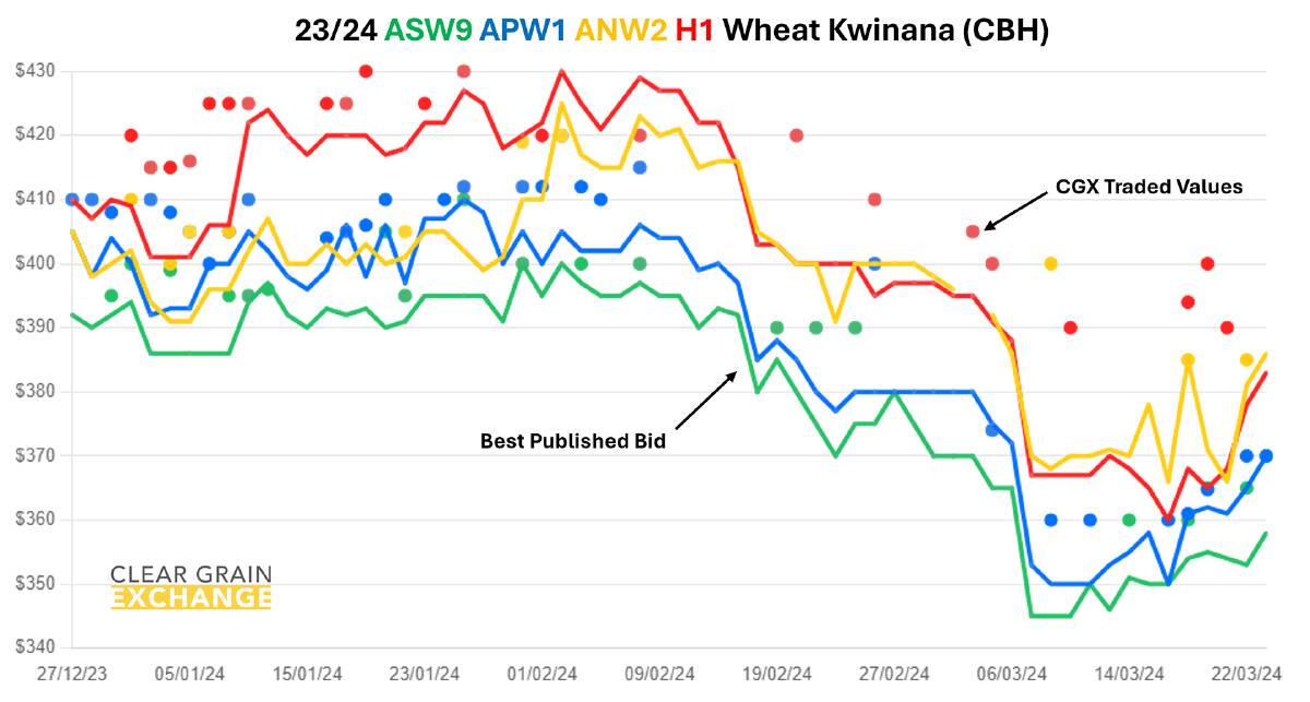 Many grain prices have stabilised or improved recently as buyers have stepped in and pushed bids higher to match offer prices from growers.