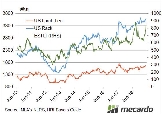 FIGURE 2: ESTLI and US wholesale lamb cuts. The wholesale price of a leg of lamb was higher back in July 2017, while the rack of lamb was only marginally higher early in January.