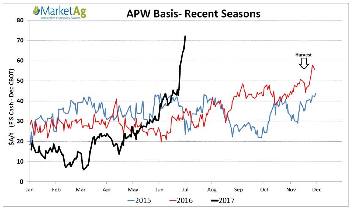  As seen on the chart supplied by MarketAg, wheat basis has pushed to levels beyond expectations, and well above levels observed in the last couple of years.