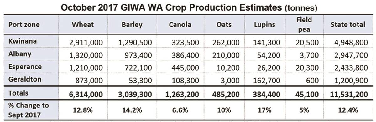 Latest estimates put crop at 11.5mt
