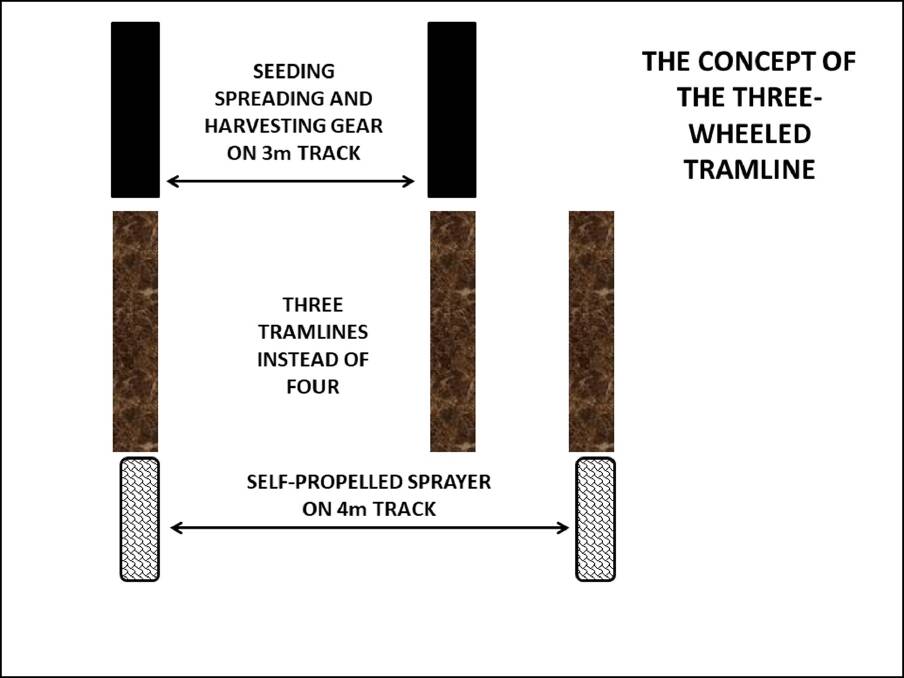 Third tramline wheel reduces compaction