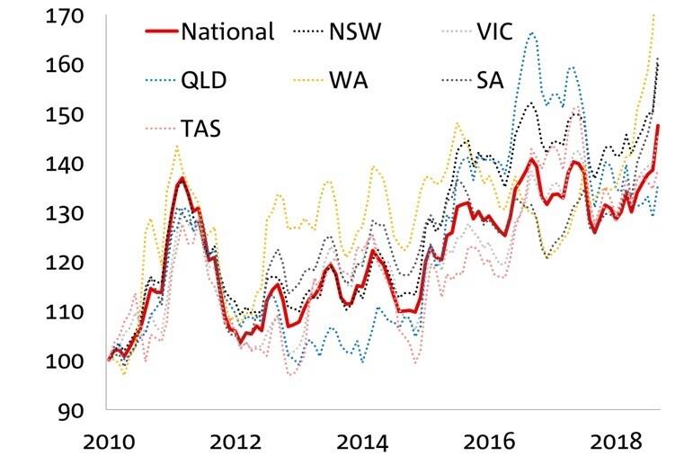 WA leads the way in the National Australia Bank rural commodities index by State. Source: NAB.