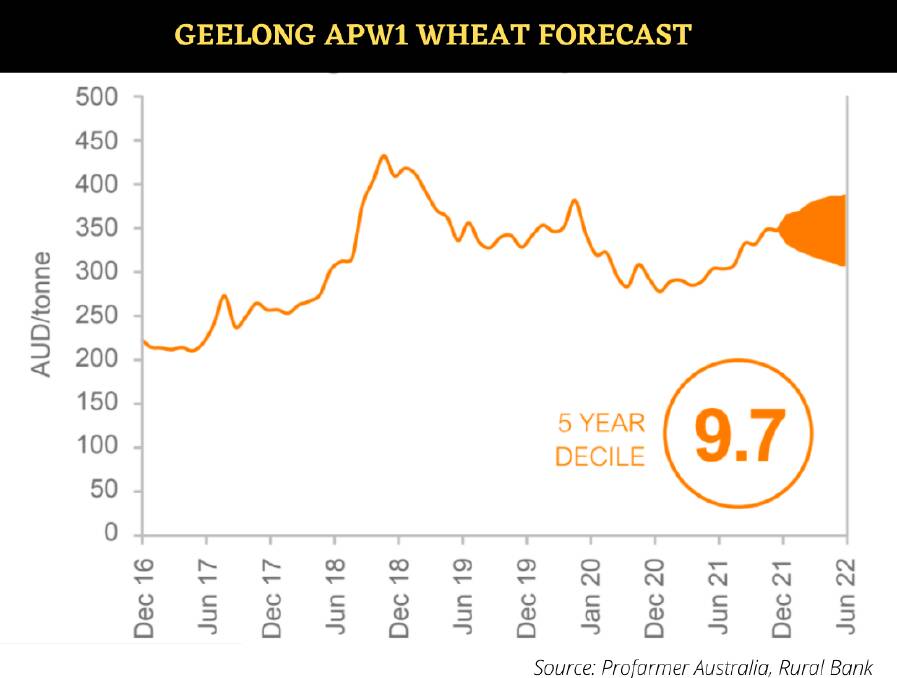 WHEAT WONDER: Rural Bank is forecasting wheat prices to remain high by historical standards.