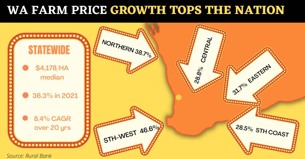 Australia's fastest growing farm prices