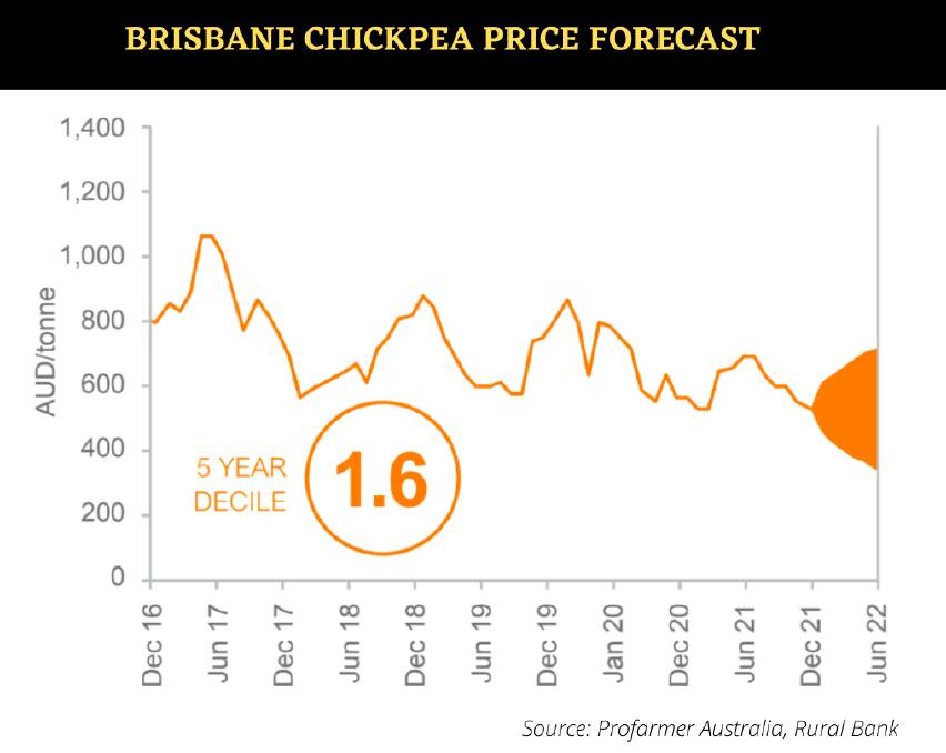 PROBLEM PEA: Chickpea demand and pricing is being hampered by transport and supply chain issues.