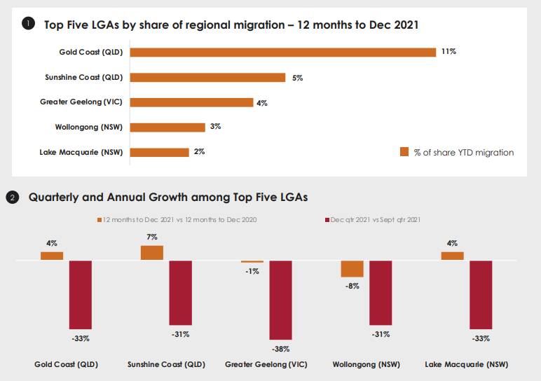 Coastal hotspots close to the city still account for most inbound migration from the capitals, but numbers are down on 2020. Picture: CBA/Regional Australia Institute 