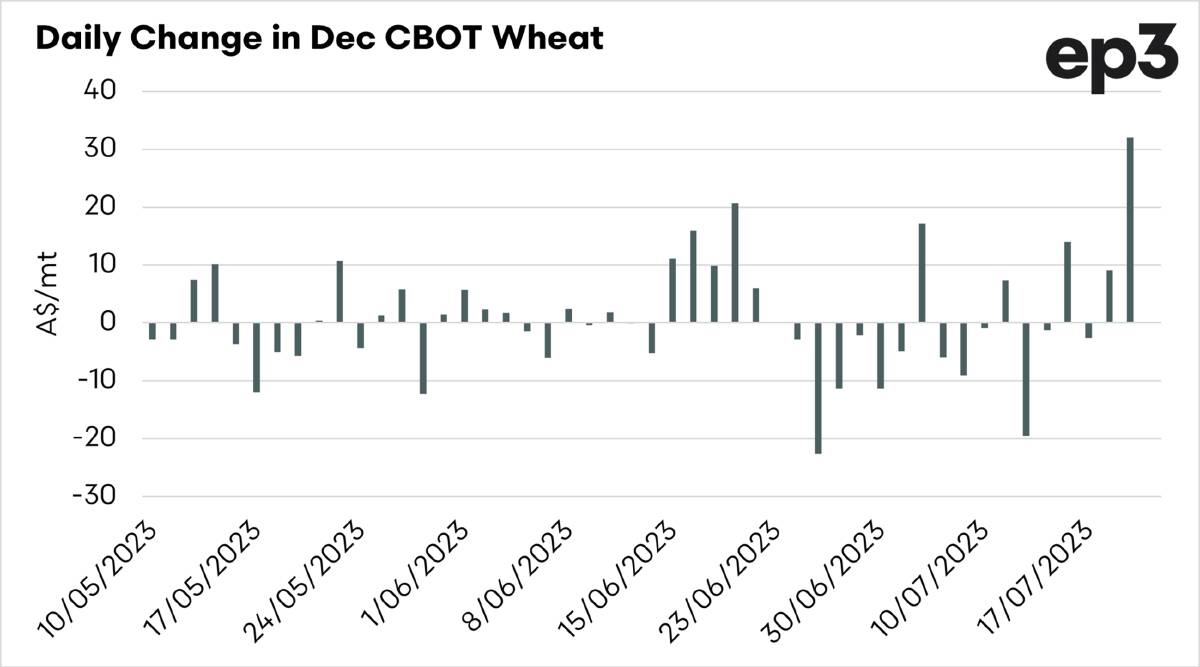Chicago Board of Trade wheat rallied strongly after Russian forces attacked Ukrainian grain-loading infrastructure.