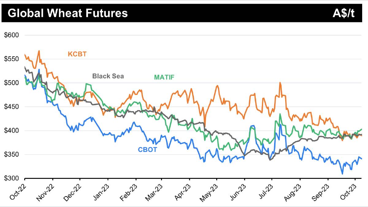 The prices of physical wheat traded internationally should provide us some confidence that Australian grain prices do not need to fall to remain competitive into international markets. This is despite the lower levels seen in international wheat futures.