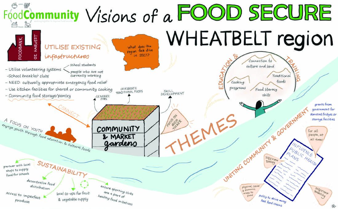 The vision board that was mapped by residents across towns in the Wheatbelt region. Picture is supplied.