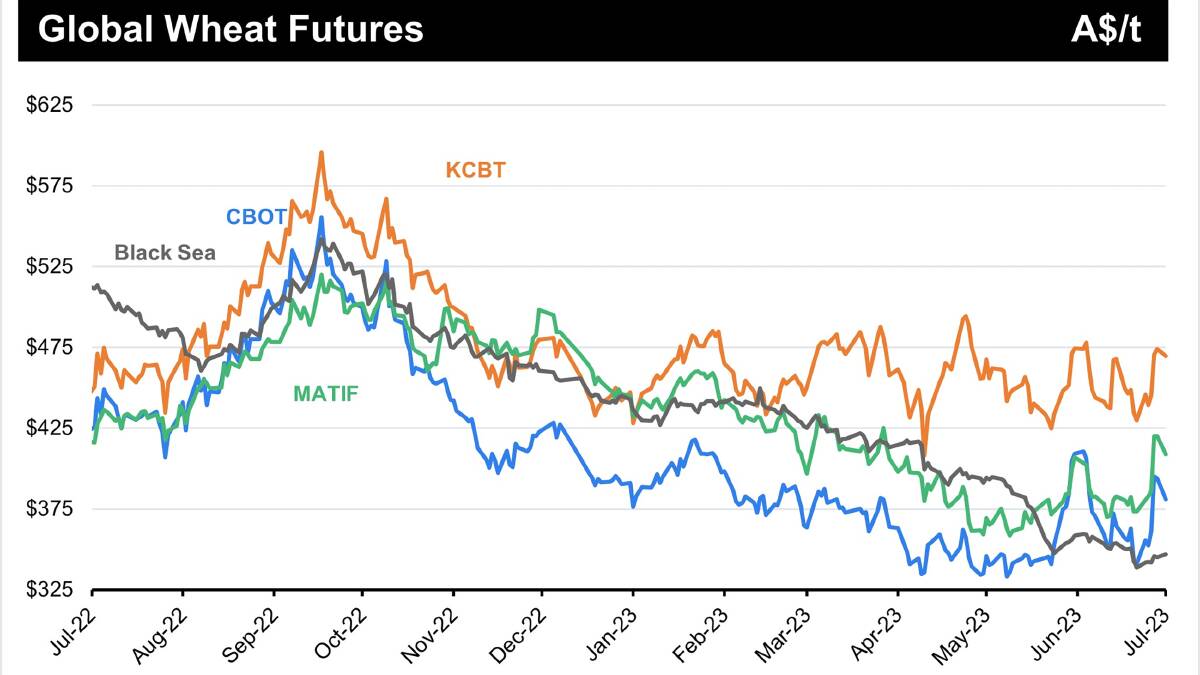  International wheat futures remain volatile with little room for error in global grain stocks and the Ukraine war causing uncertainty.