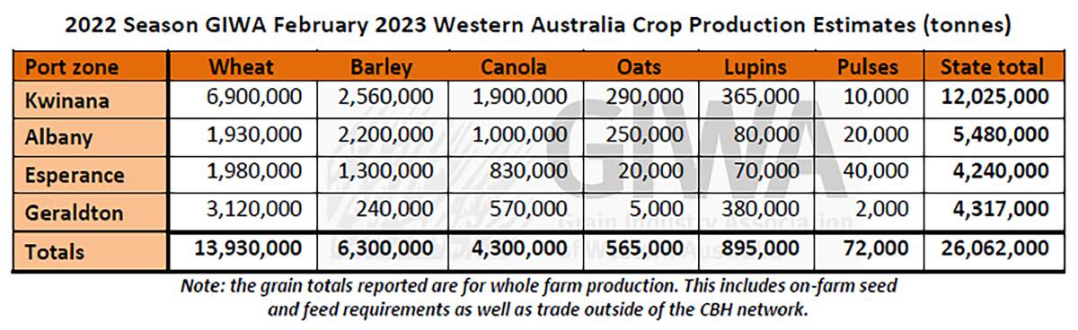 GIWA 2023 WA Crop Production Estimates
