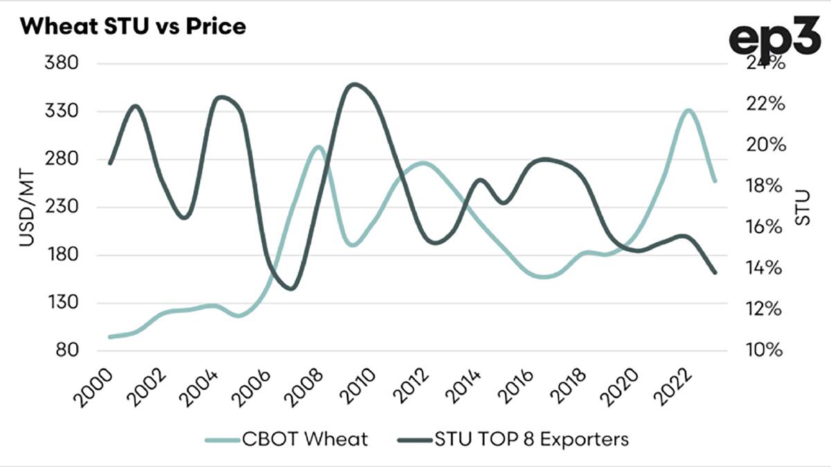 Wheat stocks in the top eight exporters are extremely tight when compared against global consumption.
