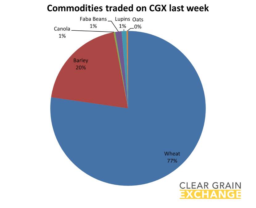 Commodities traded nationally across CGX last week.