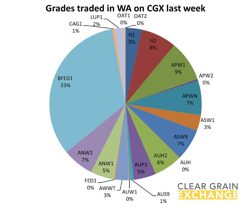 Grades that traded in Western Australia through CGX last week. Growers have a say in the price of grain. By offering grain for sale, growers show all buyers the price they would sell for which is often achievable by a buyer or buyers.