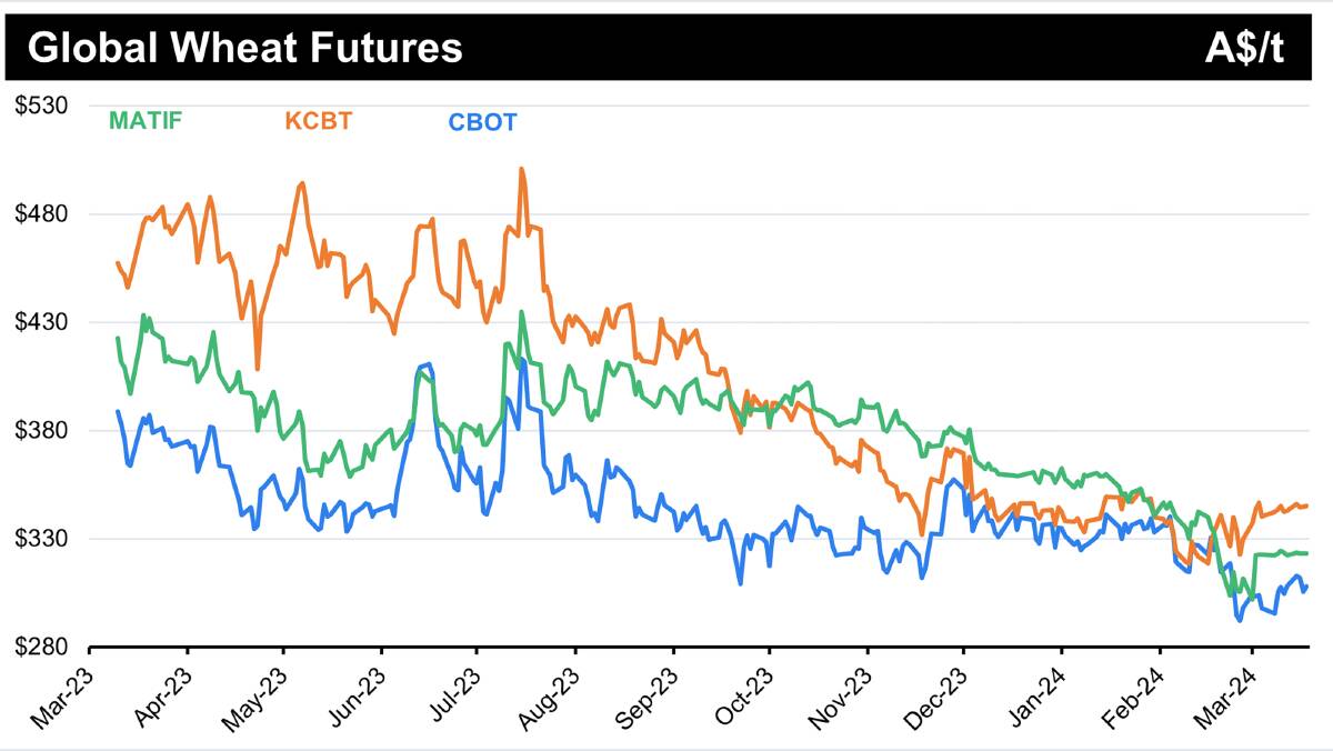 The size of crops around the world remain largely uncertain for 2024 yet international futures prices have steadily declined on the expectation of reasonable crops this year.
