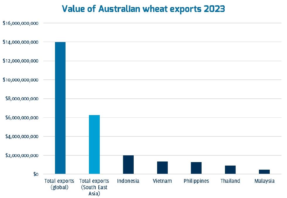 The value of 2023 Australian wheat exports to South East Asia, compared with the total value of all Australian wheat exports. Image: AEGIC, data source: ABS.