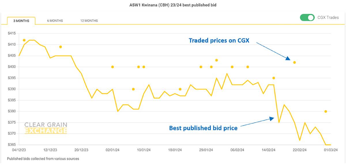 Price discovery of Australian grain has been challenging for market participants recently with large price disparities between traded prices and published bids. What growers can control if their offer price and ensuring all buyers can see it to try and buy it.