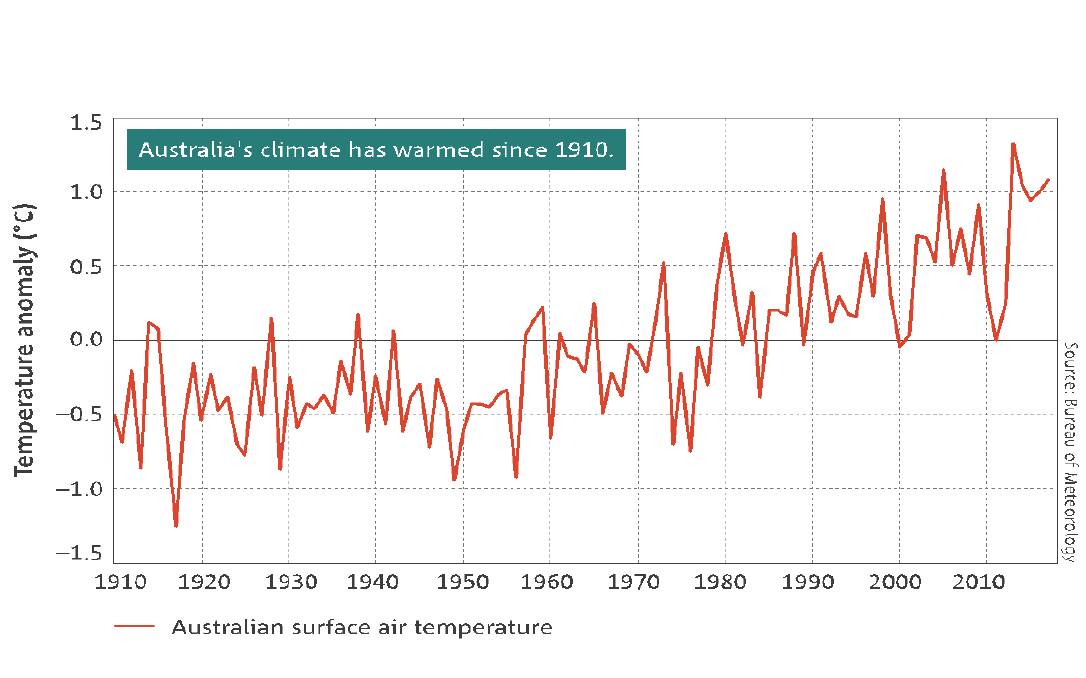 Australias climate has warmed since 1910. Source: Bureau of Meteorology