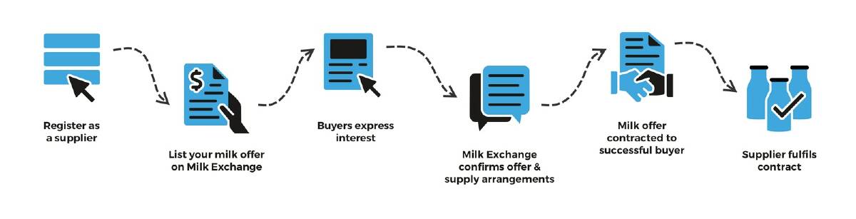 New digital milk trading, price discovery platform launches