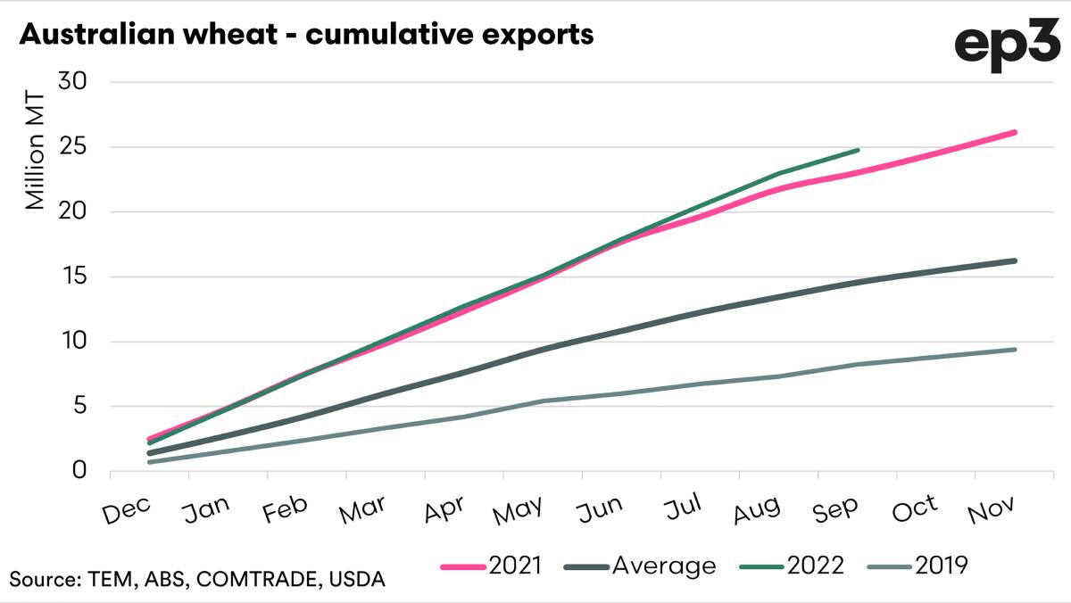 Chart 2: Australian cumulative exports.