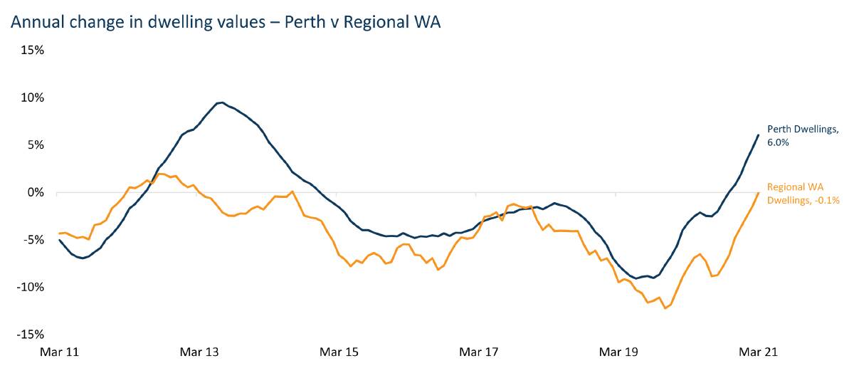 In Western Australia regional areas have lagged behind the recovery of Perth property prices. Graphs: CoreLogic.