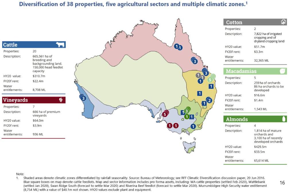 Rural Funds Management (RFM) has assets across four Australian states. Image: RFM.
