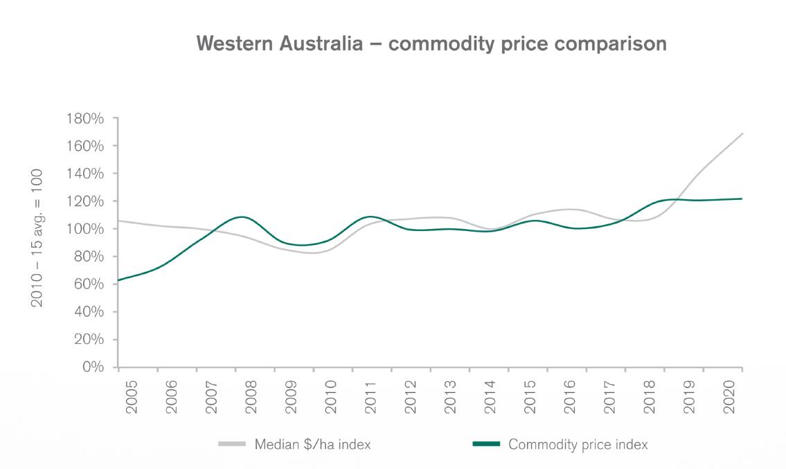 Historically there has been a strong correlation between commodity price and farmland values in WA, but since 2019 that has shifted.