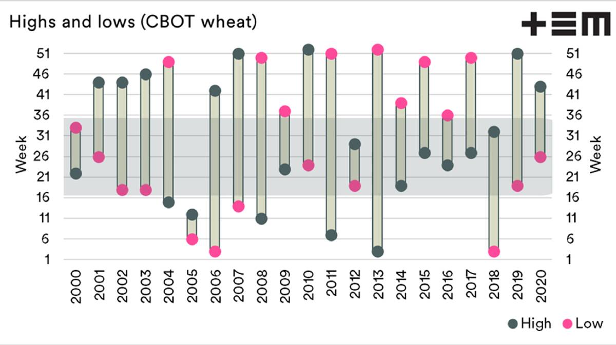 Chart 2  The highs and lows for CBoT wheat (spot) for each year between 2000 and 2020.