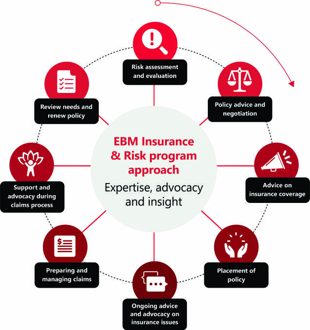 Policy holders at risk of underinsurance says EBM Insurance & Risk