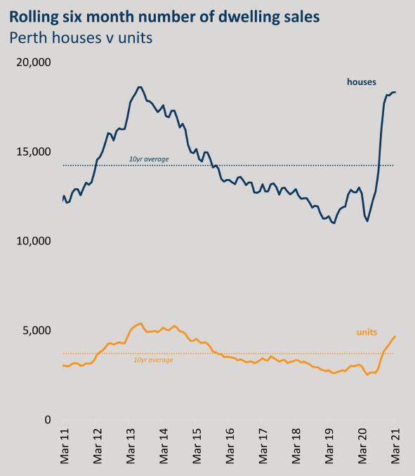 Sales activity has recovered sharply from COVID related weaknesses in early 2020. CoreLogic data indicated that activity in the Perth market has approached peak levels not seen since 2013. Anecdotally, sales activity has also surged in the regions.