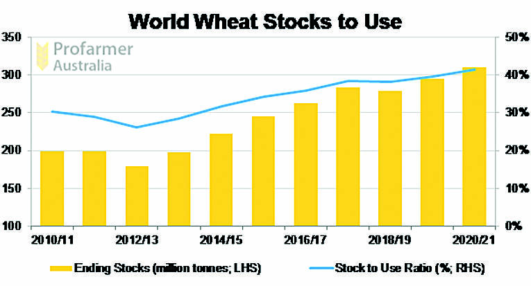 Reports suggest flat year for wheat prices