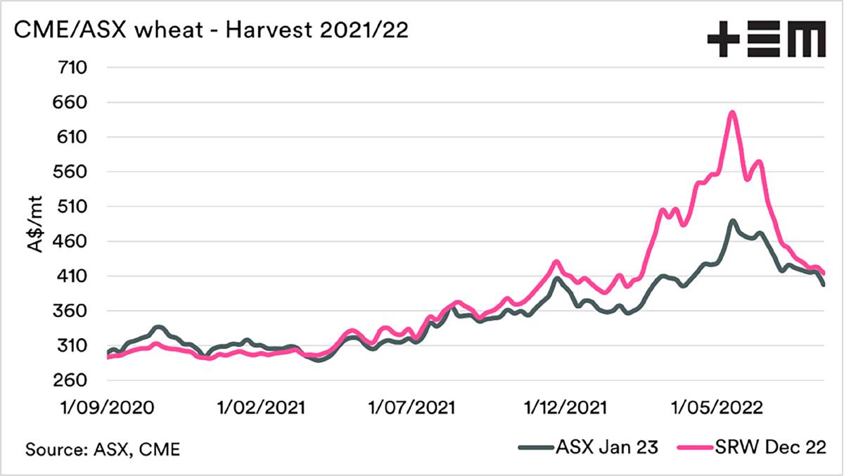 Chart 2: Australian values have held relative to falling CBoT but will that last with another large crop potentially being harvested this year?