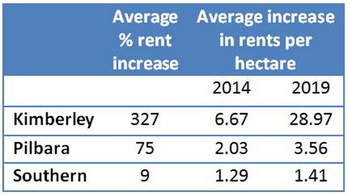Figures supplied by Landgate from a valuation perspective which were used by the Valuer General in the rent review.