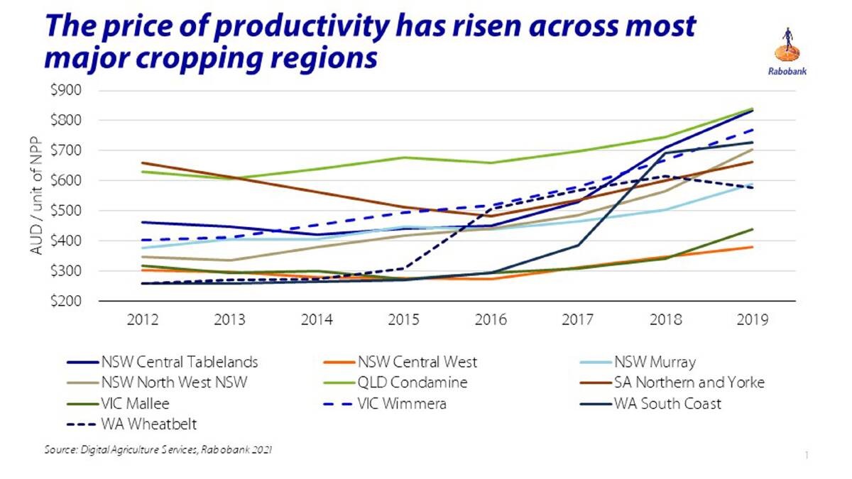 Increased productivity is one of three factors underpinning WA's growth in cropping values, along with low interest rates and strong commodity prices. The nature of these fundamentals suggest that land values are sustainable despite seeing significant growth in a short amount of time and are not likely to decline any time soon. Graphic by Rabobank and Digital Agricultural Services.