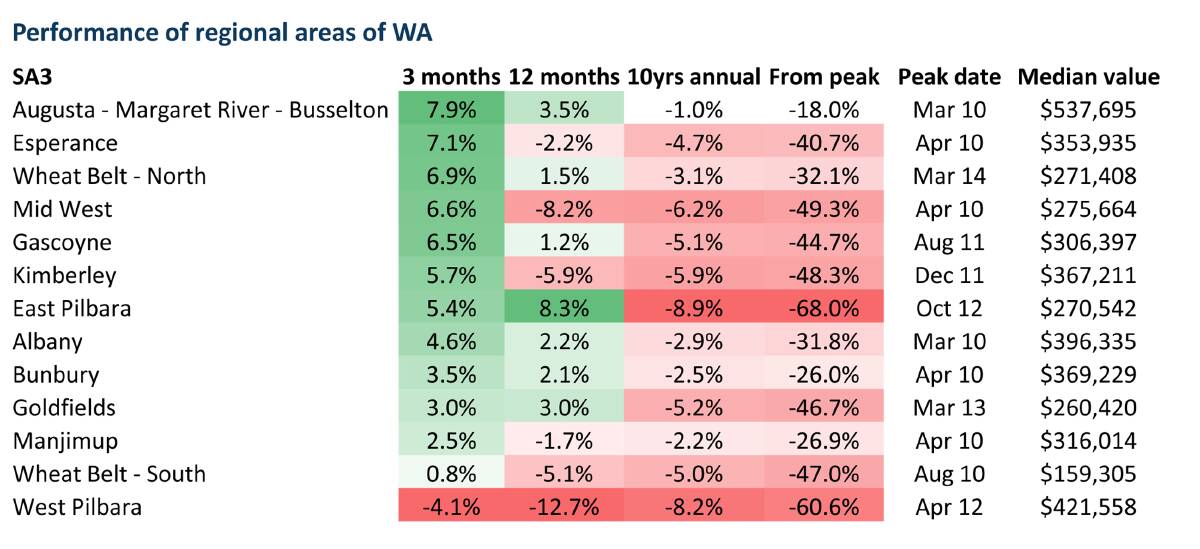 Most of the regional areas of WA have recorded a rise in house prices, with lifestyle regions generally leading the pace of capital gains.