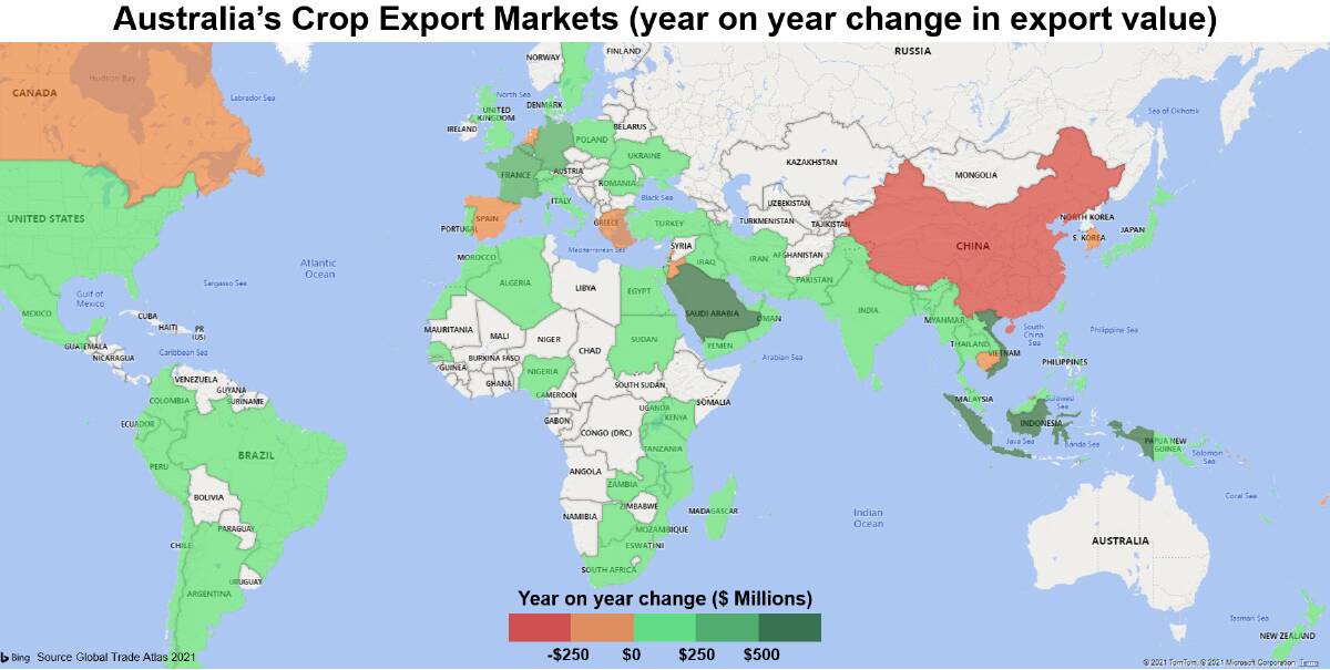 Australia's top export partners for cropping were Indonesia, China, and Vietnam. However, compared to the prior year, export value to China was down 32pc.