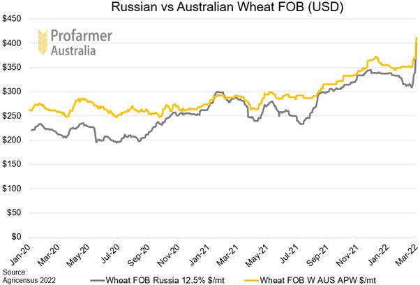 Conflict in Ukraine impacting grain markets