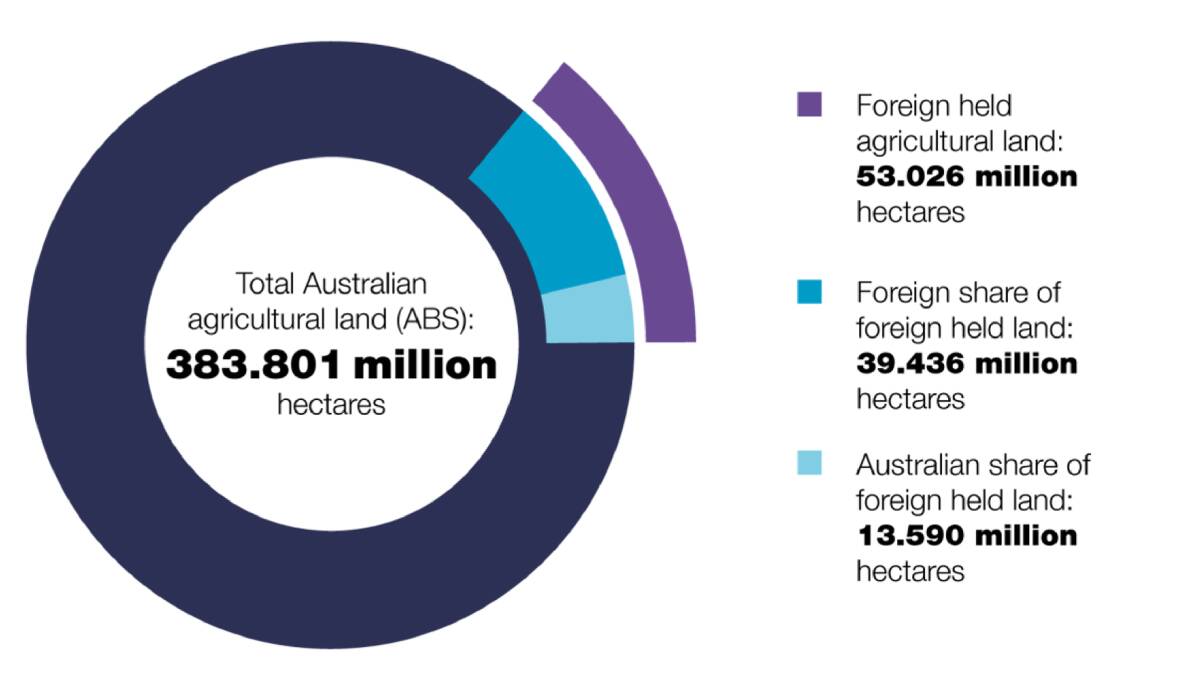 Australian agricultural land with a level (at least 20 per cent) of foreign ownership was 13.8pc, as at June 30, 2020. Graphics: Australian Taxation Office.
