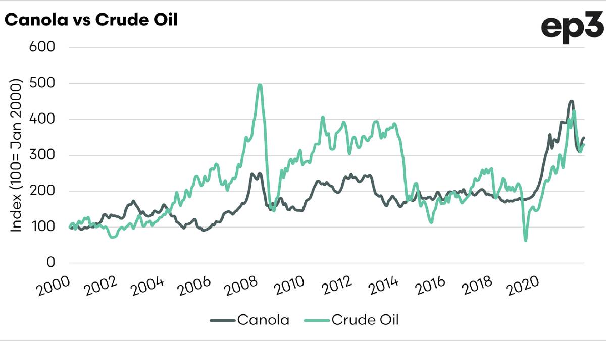 Relationships between canola, wheat and crude oil