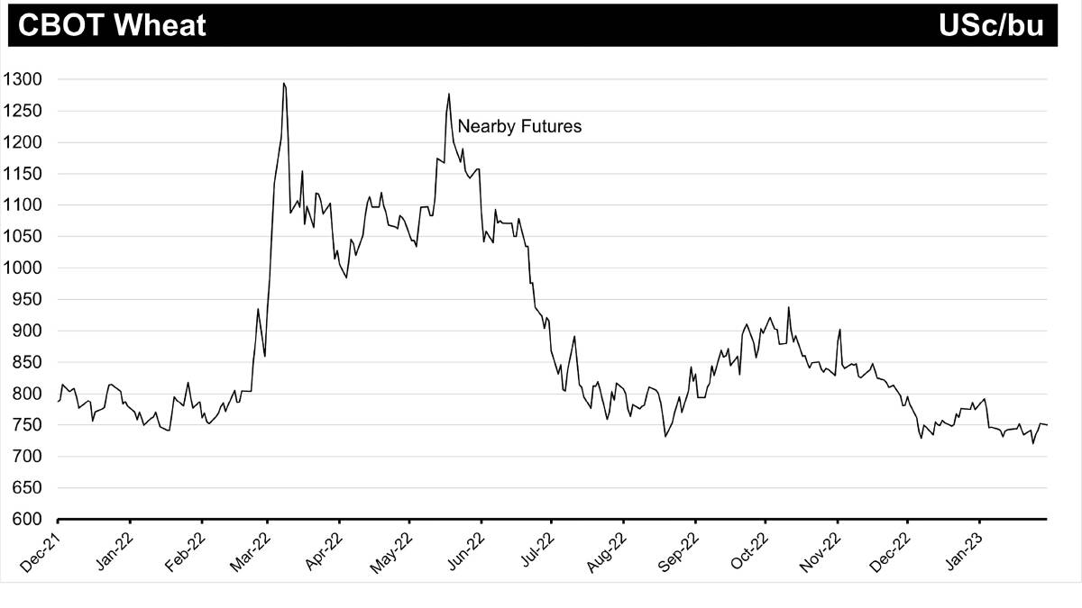 Chicago Board of Trade wheat futures have been trading sideways recently at pre-Ukraine war levels. A lift in the Australian dollar has eroded some value.