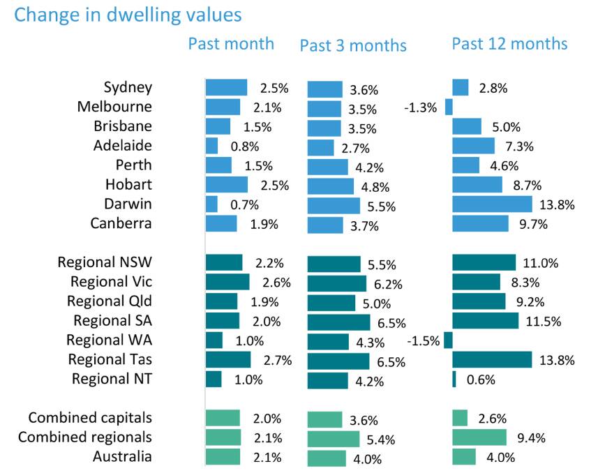 While the regional WA market has remained in a decline over the 12-month period to the end of February, monthly and three-month data have shown a greater improvement in values, although not to the same extent as the Perth market or regional areas in other States.