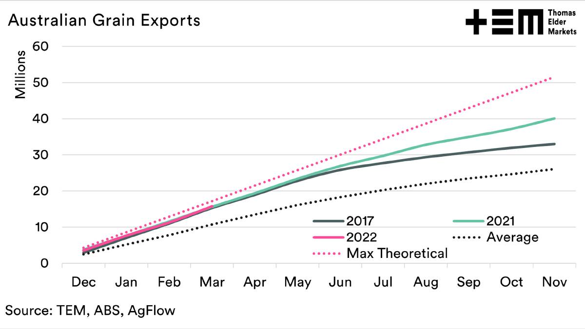  Australian grain exports have so far matched the pace of 2021 which was a large export year  however can we do more?