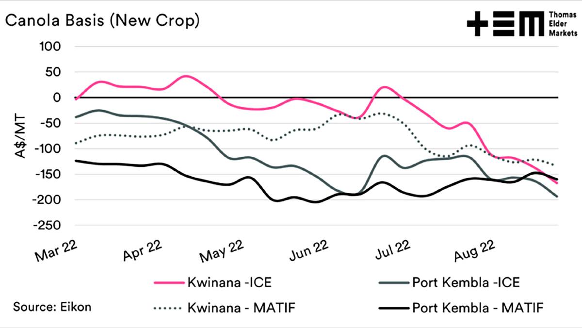 Chart 4: New crop Australian canola prices are discounted to ICE and MATIF canola futures.
