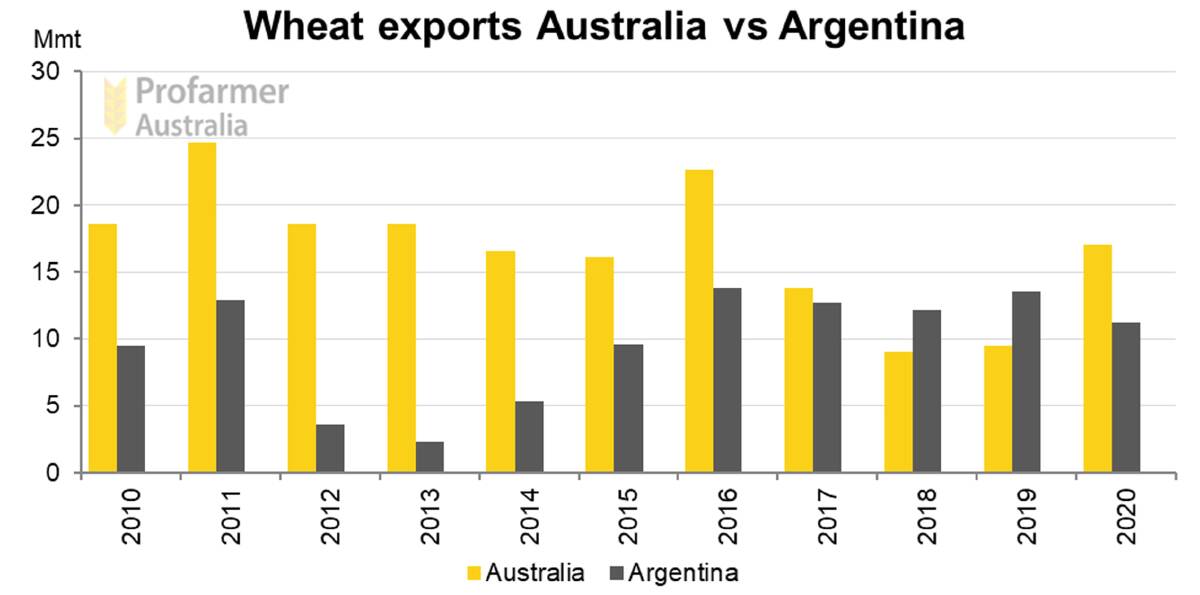 Australian wheat is some of the cheapest
