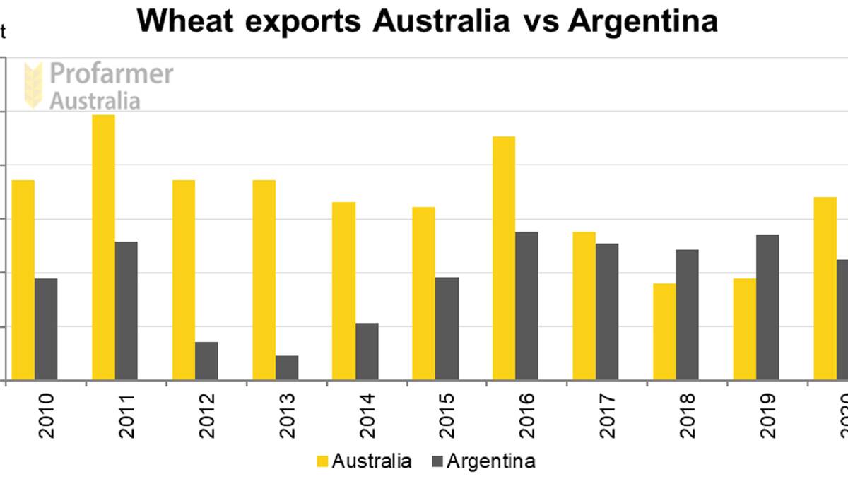 Australian wheat is some of the cheapest | Farm | Western Australia