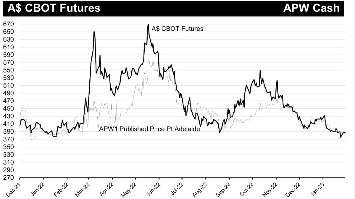 Traded prices of Australian grain have managed to improve however for many grades in many locations. Prices trading are often much better than published bids.