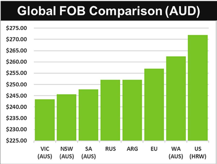 Australian wheat is squarely in the global wheat bargain bin; however we don't often stay the cheapest in the world for long.