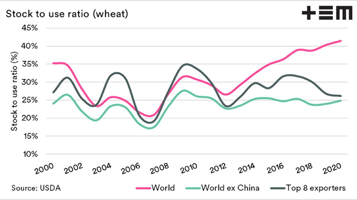 Available wheat globally declines