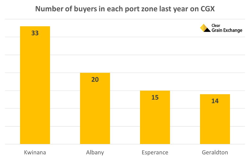 There are more buyers willing to buy your grain than you are likely aware of. Offering your grain for sale on an independent exchange helps attract more buyers to your port zone and establish the true market price.