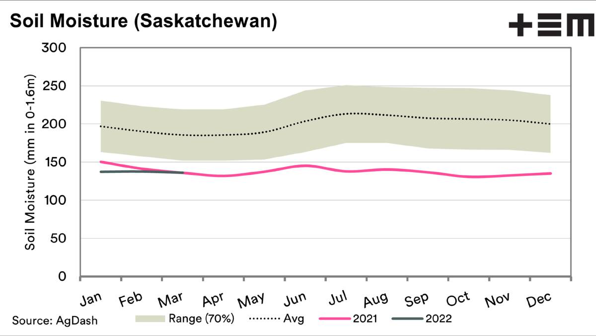 Soil moisture levels in Saskatchewan Canada remain low. 